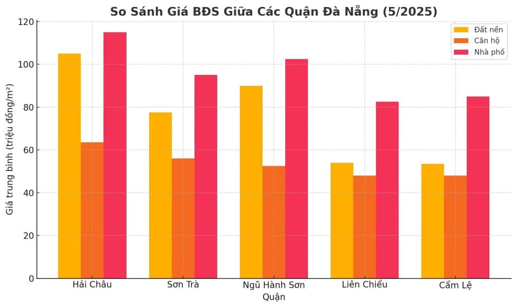 So sánh giá BĐS giữa các quận tại TP Đà Nẵng nửa đầu năm 2025
