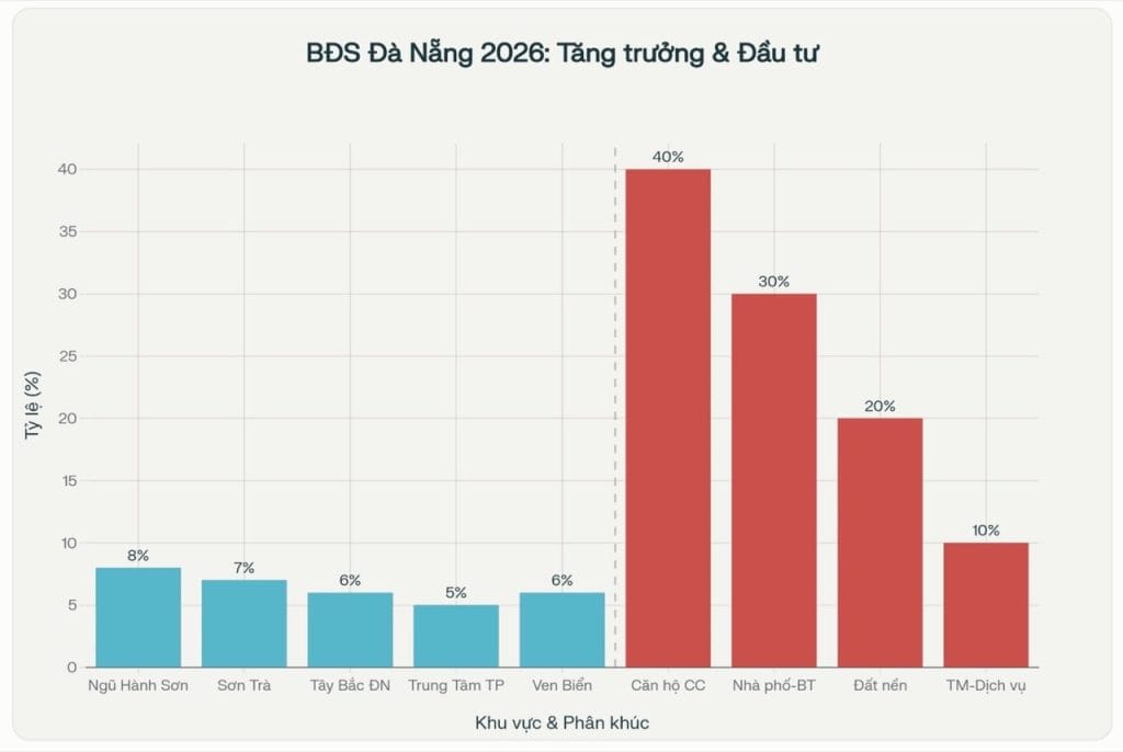 Dự Báo Thị Trường Bất Động Sản Đà Nẵng 2026 và Xu Hướng Đầu Tư
