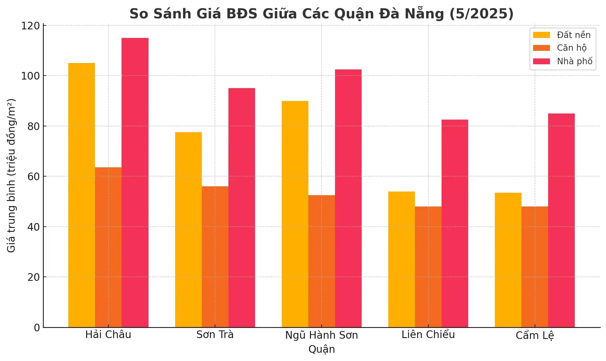 Giá Bất động sản Đà Nẵng T5/2025